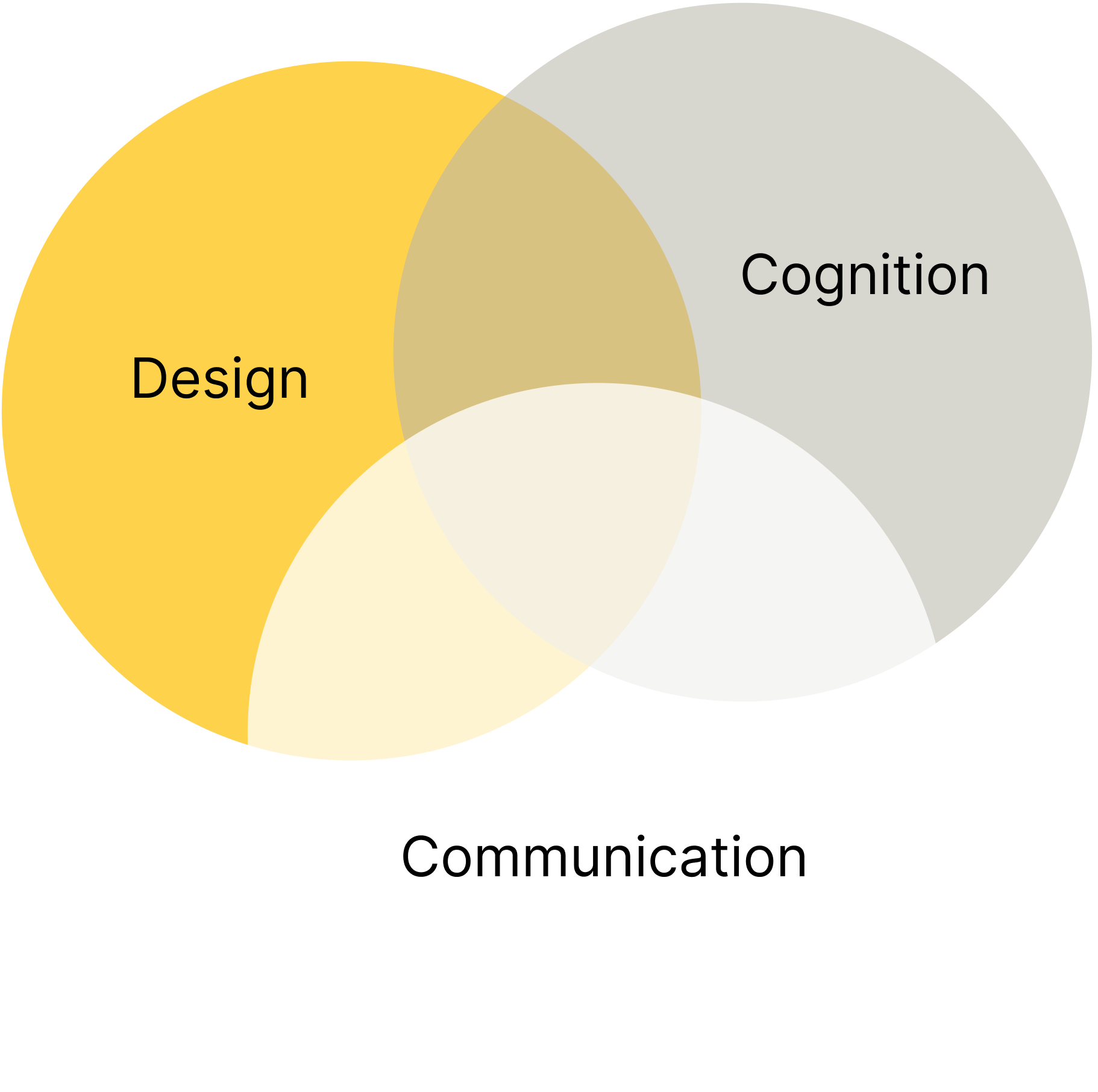 A three circle Venn diagram expressing an overlap with Design Cognition and Communication. 
