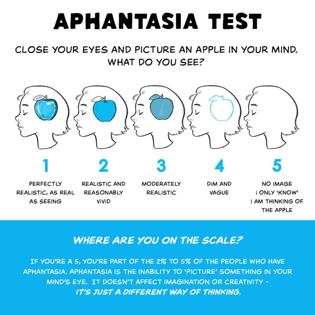 An illustrated scale titled 'aphantasia test'. It instructs to 'Close your eyes and picture an apple in your mind. What do you see?' There are 5 illustrated heads in profile, numbered 1 to 5. In 1, there is a detailed drawing of an apple. In 5 there is nothing. the numbers between fill in the gradients from 1 to 5. It asks 'Where are you on the scale?'